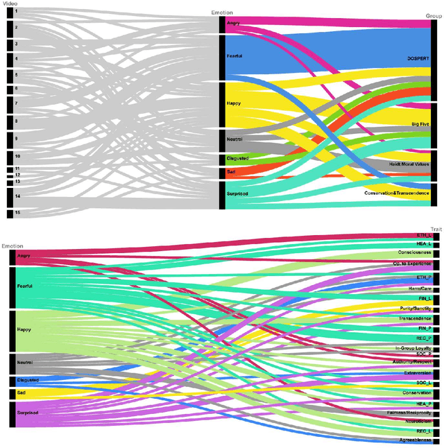 Figure 4 for Your Face Mirrors Your Deepest Beliefs-Predicting Personality and Morals through Facial Emotion Recognition