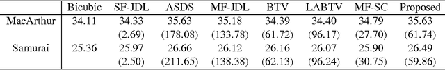 Figure 4 for Double Sparse Multi-Frame Image Super Resolution