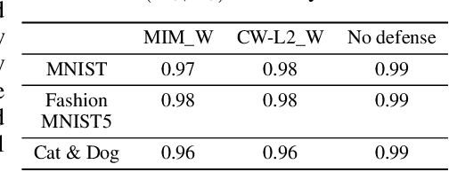 Figure 4 for Learning to Disentangle Robust and Vulnerable Features for Adversarial Detection