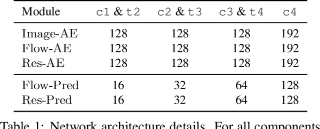 Figure 2 for Boosting neural video codecs by exploiting hierarchical redundancy