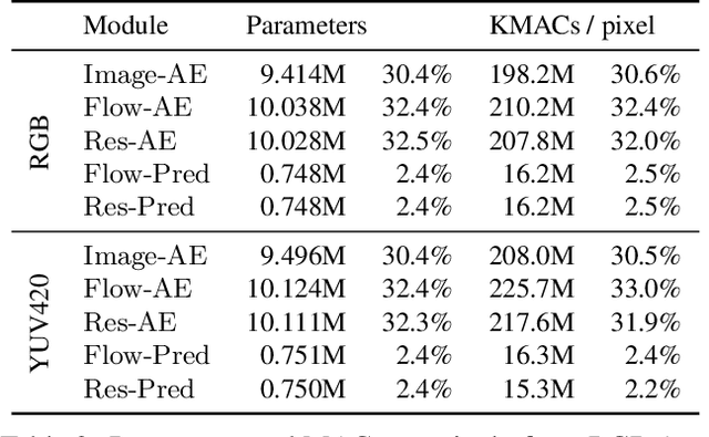 Figure 4 for Boosting neural video codecs by exploiting hierarchical redundancy