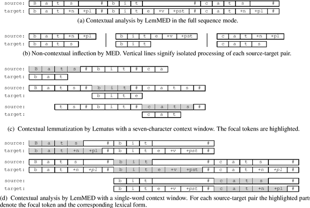 Figure 1 for LemMED: Fast and Effective Neural Morphological Analysis with Short Context Windows