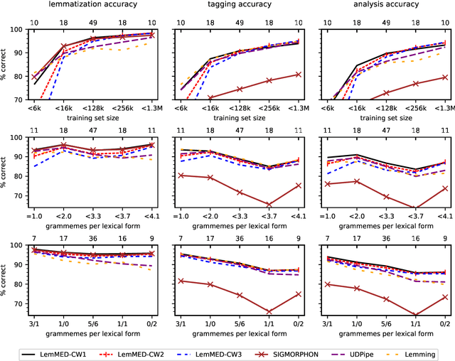 Figure 4 for LemMED: Fast and Effective Neural Morphological Analysis with Short Context Windows