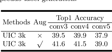 Figure 4 for Unsupervised Image Classification for Deep Representation Learning