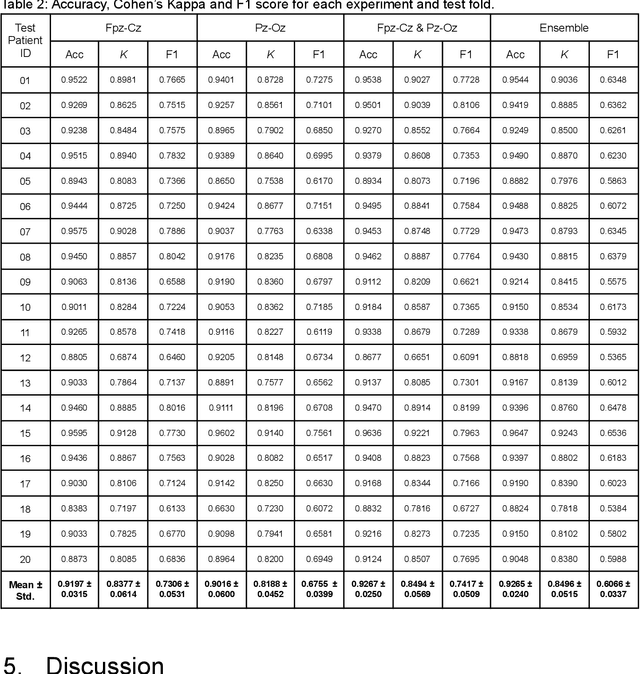 Figure 4 for Convolutional Neural Networks for Sleep Stage Scoring on a Two-Channel EEG Signal