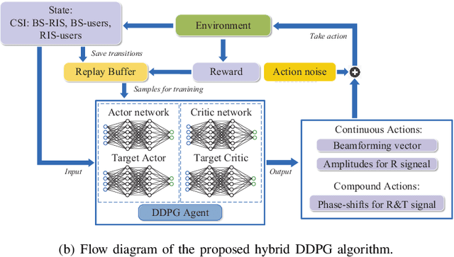 Figure 3 for Hybrid Reinforcement Learning for STAR-RISs: A Coupled Phase-Shift Model Based Beamformer