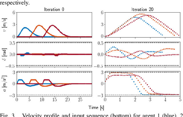 Figure 3 for Trajectory Optimization for Nonlinear Multi-Agent Systems using Decentralized Learning Model Predictive Control