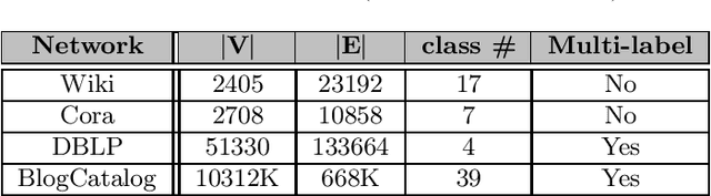 Figure 2 for Network Embedding: on Compression and Learning
