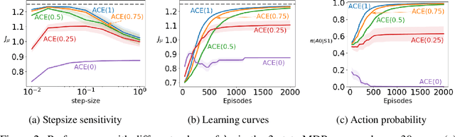 Figure 2 for An Off-policy Policy Gradient Theorem Using Emphatic Weightings