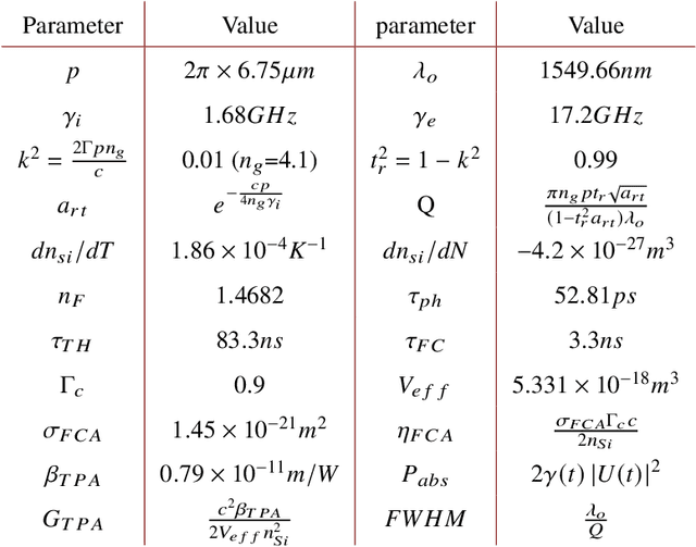 Figure 2 for Microring resonators with external optical feedback for time delay reservoir computing