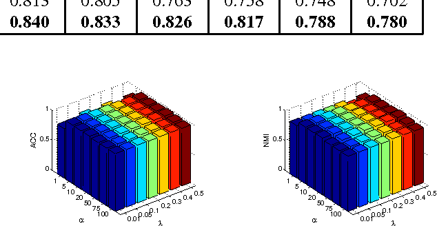 Figure 2 for Joint Adaptive Neighbours and Metric Learning for Multi-view Subspace Clustering