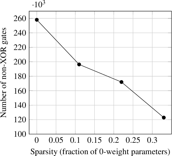 Figure 2 for SOTERIA: In Search of Efficient Neural Networks for Private Inference
