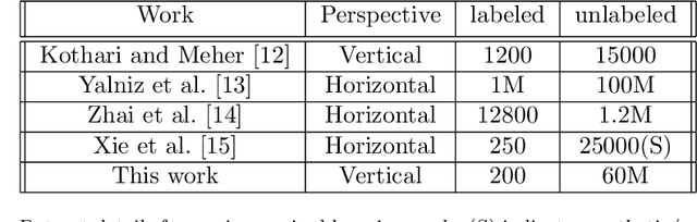 Figure 2 for Urban feature analysis from aerial remote sensing imagery using self-supervised and semi-supervised computer vision