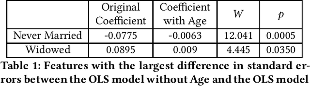 Figure 1 for CryptoCredit: Securely Training Fair Models