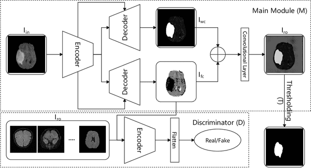 Figure 1 for ASC-Net: Unsupervised Medical Anomaly Segmentation Using an Adversarial-based Selective Cutting Network