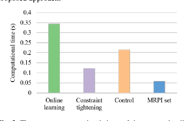 Figure 2 for Online Learning Based Risk-Averse Stochastic MPC of Constrained Linear Uncertain Systems