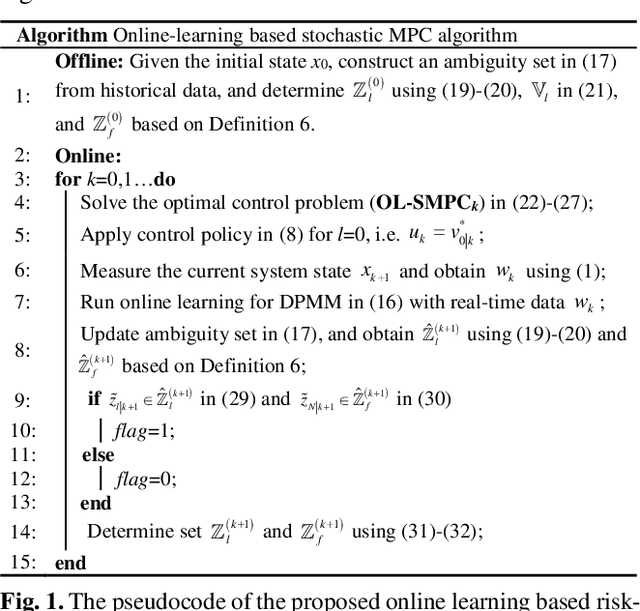 Figure 1 for Online Learning Based Risk-Averse Stochastic MPC of Constrained Linear Uncertain Systems