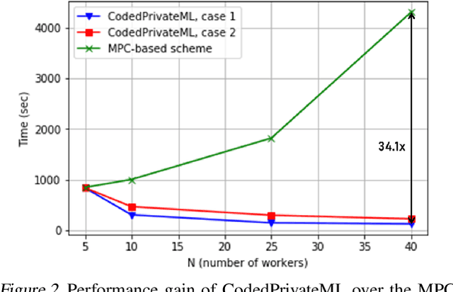 Figure 3 for CodedPrivateML: A Fast and Privacy-Preserving Framework for Distributed Machine Learning