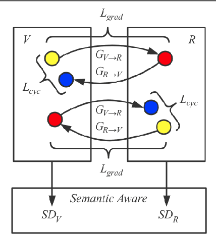 Figure 3 for Semantic-aware Grad-GAN for Virtual-to-Real Urban Scene Adaption