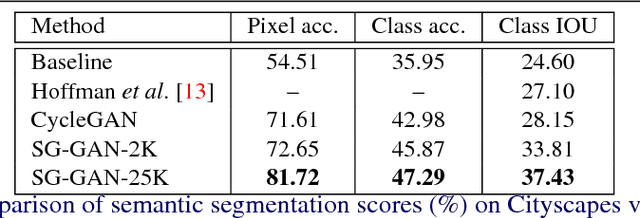 Figure 4 for Semantic-aware Grad-GAN for Virtual-to-Real Urban Scene Adaption