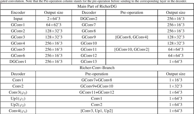 Figure 2 for Free-form tumor synthesis in computed tomography images via richer generative adversarial network