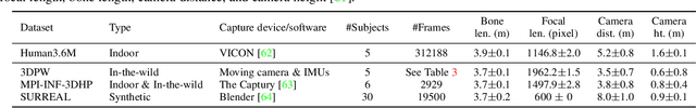 Figure 4 for Out-of-Domain Human Mesh Reconstruction via Dynamic Bilevel Online Adaptation