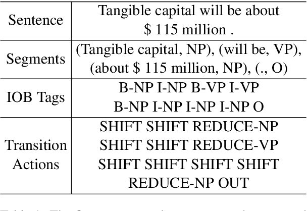 Figure 1 for Neural Sequence Segmentation as Determining the Leftmost Segments