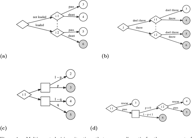 Figure 1 for Degrees of individual and groupwise backward and forward responsibility in extensive-form games with ambiguity, and their application to social choice problems