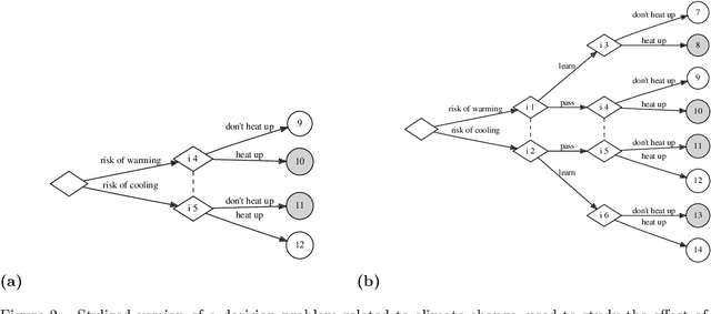 Figure 3 for Degrees of individual and groupwise backward and forward responsibility in extensive-form games with ambiguity, and their application to social choice problems