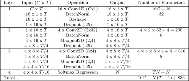 Figure 3 for EEGNet: A Compact Convolutional Network for EEG-based Brain-Computer Interfaces