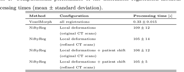 Figure 2 for 3D deformable registration of longitudinal abdominopelvic CT images using unsupervised deep learning
