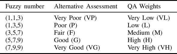 Figure 1 for A Simplified Description of Fuzzy TOPSIS