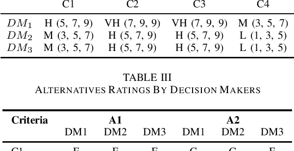 Figure 2 for A Simplified Description of Fuzzy TOPSIS