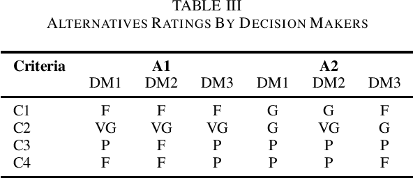 Figure 3 for A Simplified Description of Fuzzy TOPSIS