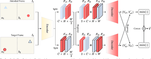 Figure 2 for PanoFlow: Learning Optical Flow for Panoramic Images