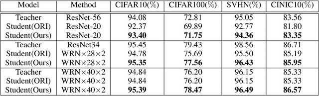 Figure 4 for Knowledge Distillation with Representative Teacher Keys Based on Attention Mechanism for Image Classification Model Compression