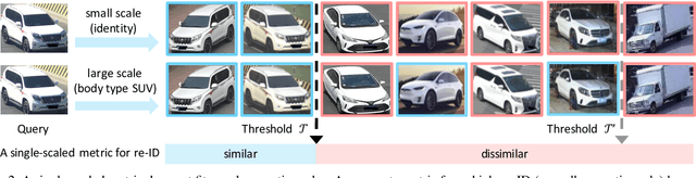 Figure 3 for Dynamic Metric Learning: Towards a Scalable Metric Space to Accommodate Multiple Semantic Scales