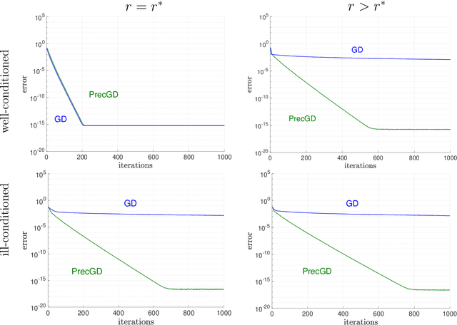 Figure 4 for Preconditioned Gradient Descent for Overparameterized Nonconvex Burer--Monteiro Factorization with Global Optimality Certification