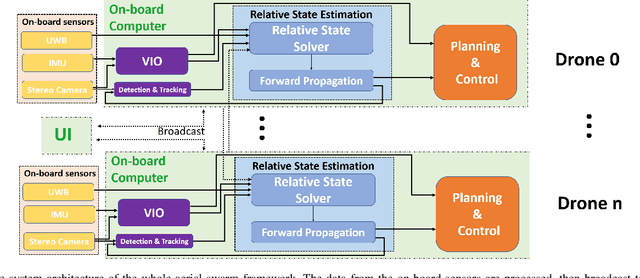 Figure 2 for Decentralized Visual-Inertial-UWB Fusion for Relative State Estimation of Aerial Swarm