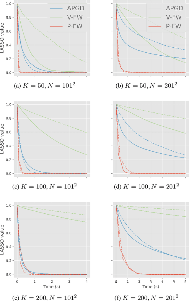 Figure 1 for Une version polyatomique de l'algorithme Frank-Wolfe pour résoudre le problème LASSO en grandes dimensions