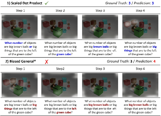 Figure 4 for Understanding Attention for Vision-and-Language Tasks