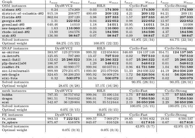 Figure 4 for Boosting Data Reduction for the Maximum Weight Independent Set Problem Using Increasing Transformations