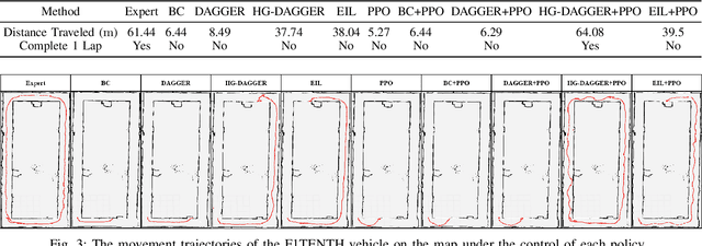 Figure 3 for A Benchmark Comparison of Imitation Learning-based Control Policies for Autonomous Racing