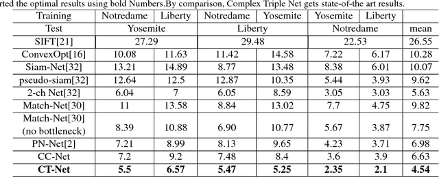 Figure 2 for Utilizing Complex-valued Network for Learning to Compare Image Patches