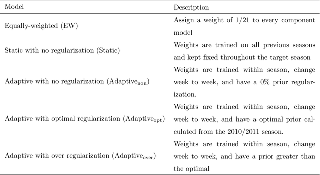 Figure 1 for Adaptively stacking ensembles for influenza forecasting with incomplete data