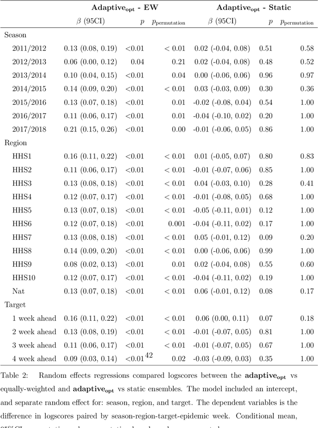 Figure 4 for Adaptively stacking ensembles for influenza forecasting with incomplete data