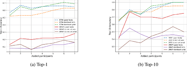 Figure 4 for Sign and Search: Sign Search Functionality for Sign Language Lexica