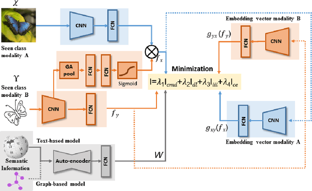 Figure 3 for CrossATNet - A Novel Cross-Attention Based Framework for Sketch-Based Image Retrieval