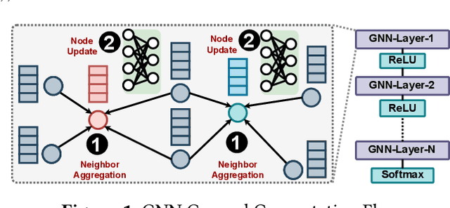 Figure 1 for TC-GNN: Accelerating Sparse Graph Neural Network Computation Via Dense Tensor Core on GPUs