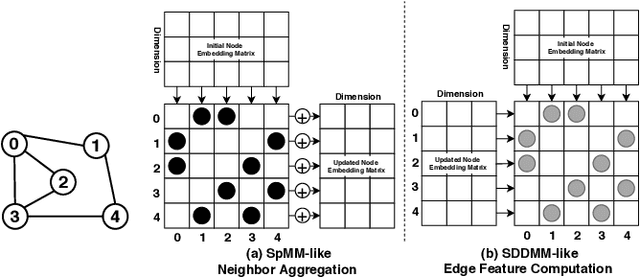 Figure 3 for TC-GNN: Accelerating Sparse Graph Neural Network Computation Via Dense Tensor Core on GPUs